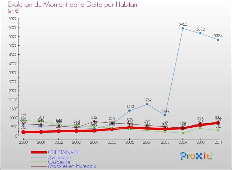 Evolution de la dette par habitant pour la commune de CHEPTAINVILLE et les communes proches Comparaison de la dette par habitant pour CHEPTAINVILLE et les communes voisines
