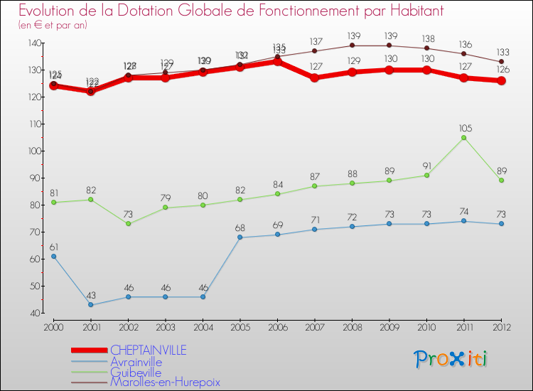 Evolution et montant de la dotation globale de fonctionnement par Habitant pour CHEPTAINVILLE et les communes proches Comparaison des dotations globales de fonctionnement par habitant pour CHEPTAINVILLE et les communes voisines