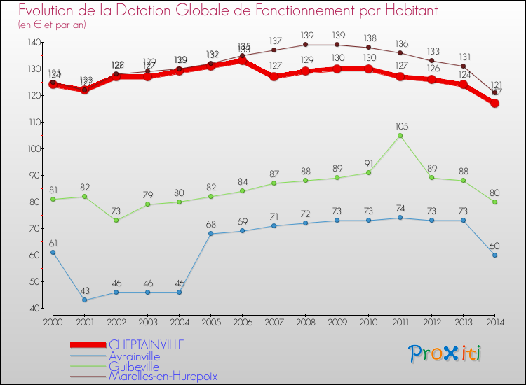 Evolution et montant de la dotation globale de fonctionnement par Habitant pour CHEPTAINVILLE et les communes proches de 2000 à 2014. Comparaison des dotations globales de fonctionnement par habitant pour CHEPTAINVILLE et les communes voisines de 2000 à 2014.