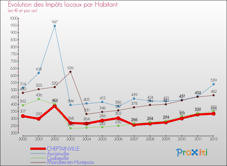Evolution et montant des impôts locaux par Habitant pour CHEPTAINVILLE et les communes proches Comparaison des impôts locaux par habitant pour CHEPTAINVILLE et les communes voisines