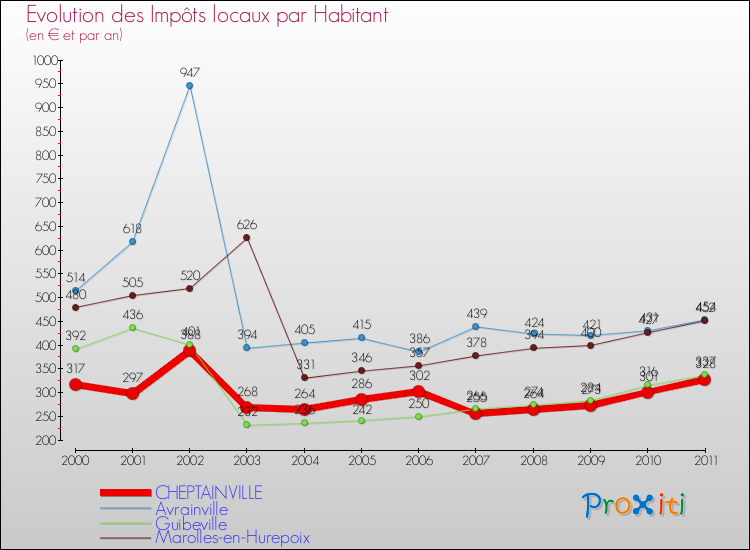 Evolution et montant des impôts locaux par Habitant pour CHEPTAINVILLE et les communes proches Comparaison des impôts locaux par habitant pour CHEPTAINVILLE et les communes voisines