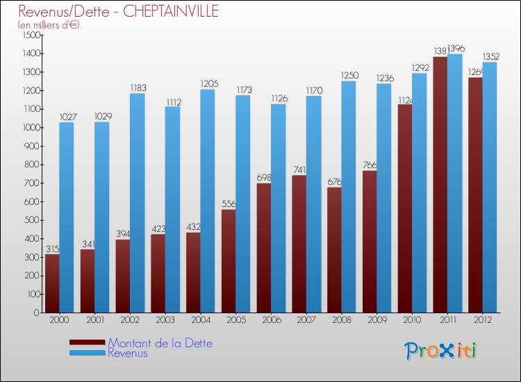 Evolution comparée de la dette et des revenus pour la commune de CHEPTAINVILLE de 2000 à 2012 Comparaison de la dette et des revenus pour CHEPTAINVILLE de 2000 à 2012