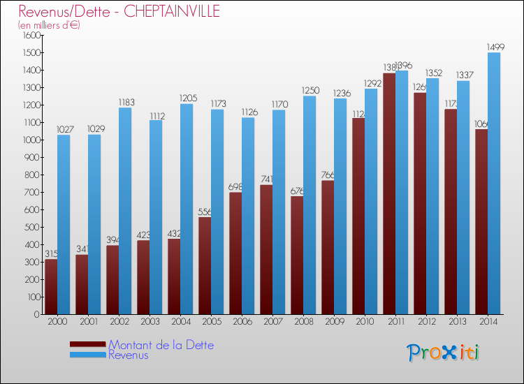 Evolution comparée de la dette et des revenus pour la commune de CHEPTAINVILLE de 2000 à 2014 Comparaison de la dette et des revenus pour CHEPTAINVILLE de 2000 à 2014