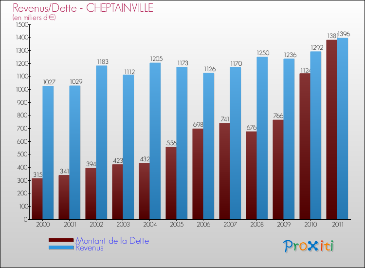 Evolution comparée de la dette et des revenus pour la commune de CHEPTAINVILLE de 2000 à 2011 Comparaison de la dette et des revenus pour CHEPTAINVILLE de 2000 à 2011