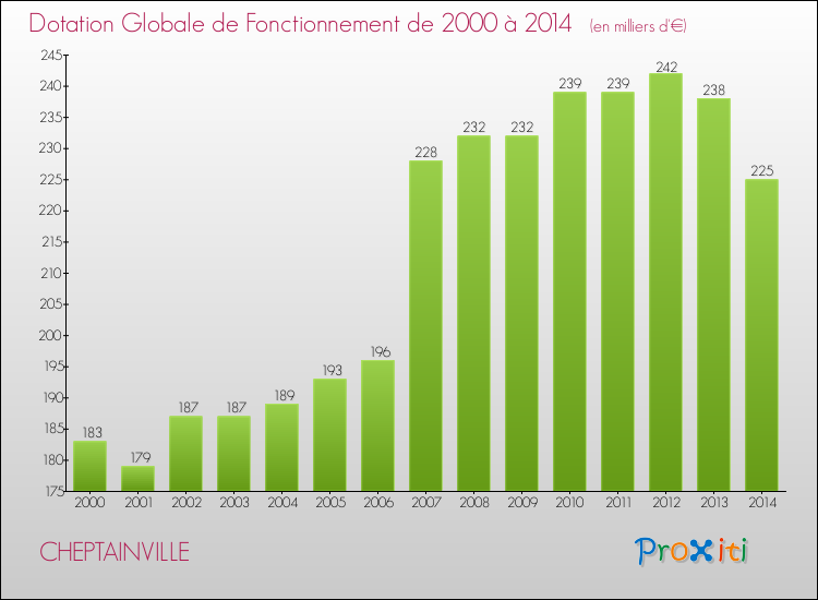 Evolution du montant de la Dotation Globale de Fonctionnement pour la commune de CHEPTAINVILLE de 2000 à 2014 Evolution du montant de la Dotation Globale de Fonctionnement pour CHEPTAINVILLE de 2000 à 2014