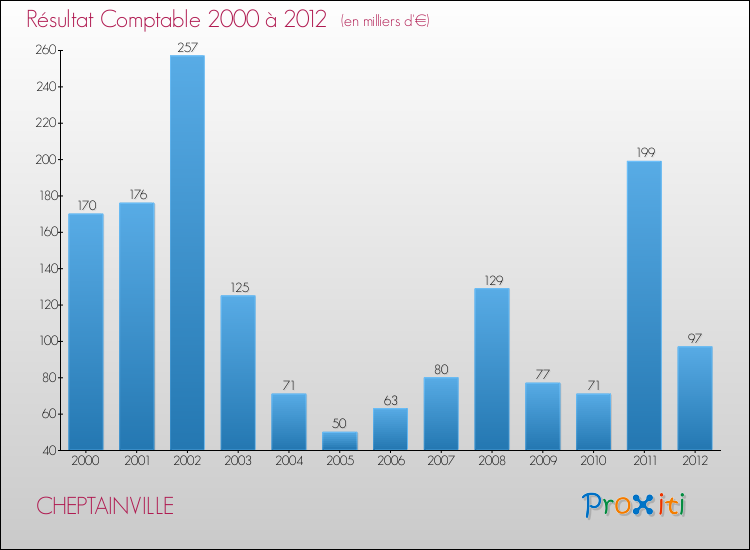 Evolution du résultat comptable pour la commune de CHEPTAINVILLE de 2000 à 2012 Evolution du résultat comptable pour CHEPTAINVILLE de 2000 à 2012