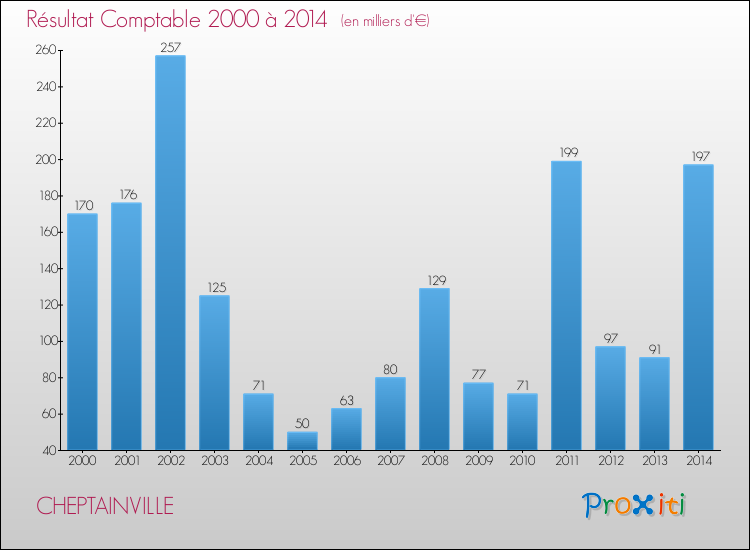 Evolution du résultat comptable pour la commune de CHEPTAINVILLE de 2000 à 2014 Evolution du résultat comptable pour CHEPTAINVILLE de 2000 à 2014