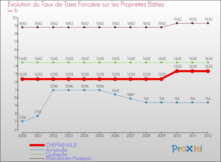 Evolution du taux de la taxe foncière sur le bati pour CHEPTAINVILLE et les communes proches de 2000 à 2012 Comparaison des taux de taxe foncière sur le bati pour CHEPTAINVILLE et les communes voisines de 2000 à 2012