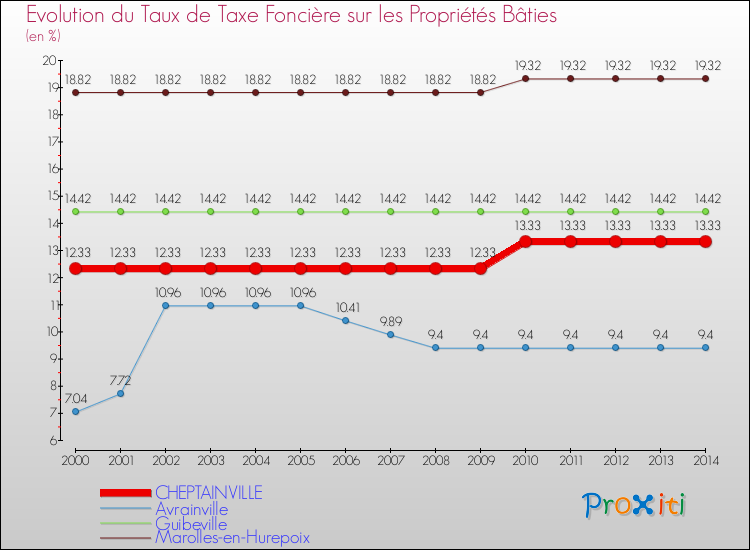 Evolution du taux de la taxe foncière sur le bati pour CHEPTAINVILLE et les communes proches de 2000 à 2014 Comparaison des taux de taxe foncière sur le bati pour CHEPTAINVILLE et les communes voisines de 2000 à 2014