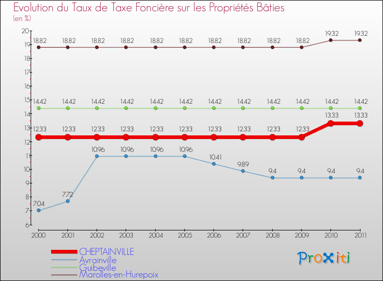 Evolution du taux de la taxe foncière sur le bati pour CHEPTAINVILLE et les communes proches Comparaison des taux de taxe foncière sur le bati pour CHEPTAINVILLE et les communes voisines