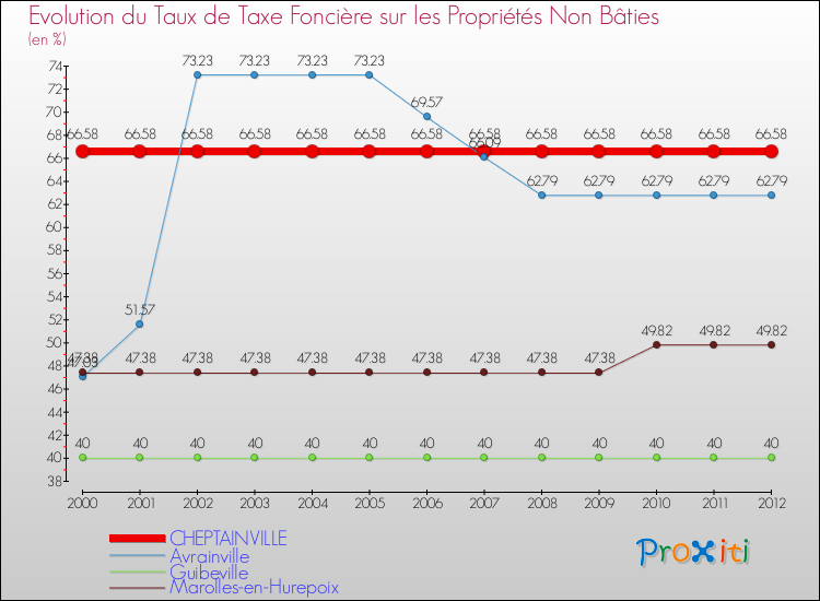 Evolution du taux de la taxe foncière sur les immeubles et terrains non batis pour CHEPTAINVILLE et les communes proches de 2000 à 2012 Comparaison des taux de la taxe foncière sur les immeubles et terrains non batis pour CHEPTAINVILLE et les communes voisines de 2000 à 2012