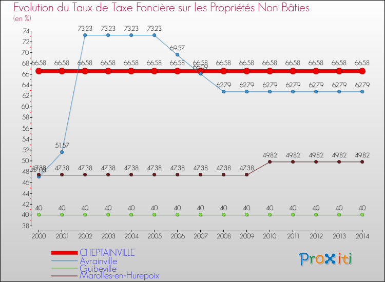 Evolution du taux de la taxe foncière sur les immeubles et terrains non batis pour CHEPTAINVILLE et les communes proches de 2000 à 2014 Comparaison des taux de la taxe foncière sur les immeubles et terrains non batis pour CHEPTAINVILLE et les communes voisines de 2000 à 2014