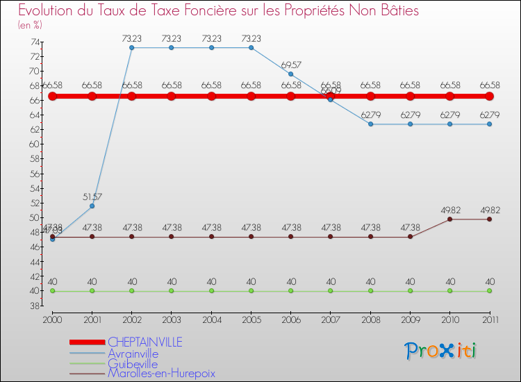 Evolution du taux de la taxe foncière sur les immeubles et terrains non batis pour CHEPTAINVILLE et les communes proches Comparaison des taux de la taxe foncière sur les immeubles et terrains non batis pour CHEPTAINVILLE et les communes voisines