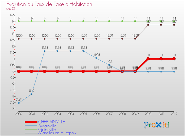 Evolution du taux de la taxe d'habitation pour CHEPTAINVILLE et les communes proches Comparaison des taux de la taxe d'habitation pour CHEPTAINVILLE et les communes voisines