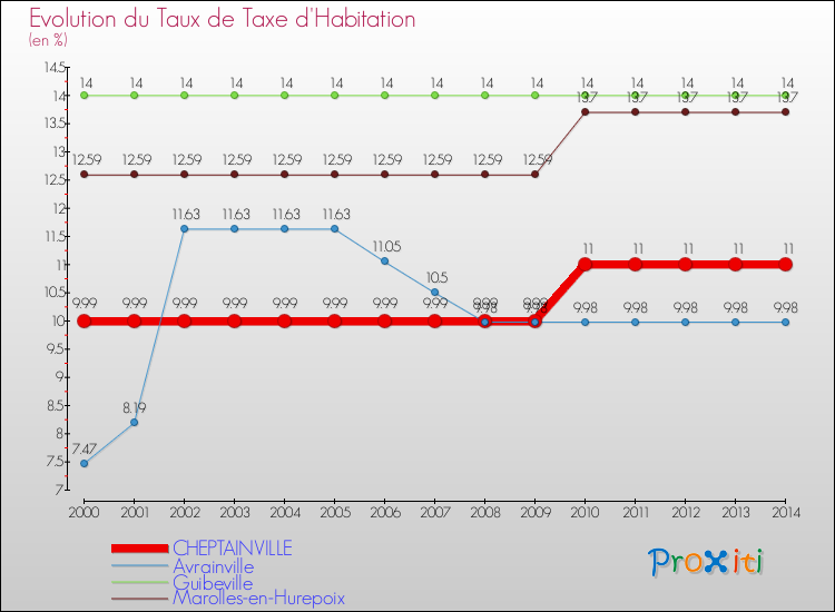 Evolution du taux de la taxe d'habitation pour CHEPTAINVILLE et les communes proches de 2000 à 2014 Comparaison des taux de la taxe d'habitation pour CHEPTAINVILLE et les communes voisines de 2000 à 2014