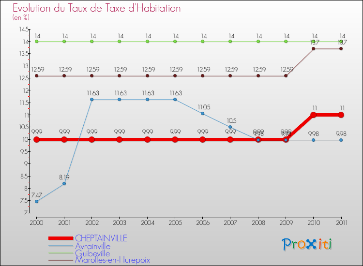 Evolution du taux de la taxe d'habitation pour CHEPTAINVILLE et les communes proches Comparaison des taux de la taxe d'habitation pour CHEPTAINVILLE et les communes voisines