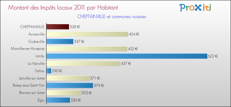 Montant des impôts locaux par Habitant pour CHEPTAINVILLE et les communes proches Comparaison des impôts locaux par habitant pour CHEPTAINVILLE et les communes voisines