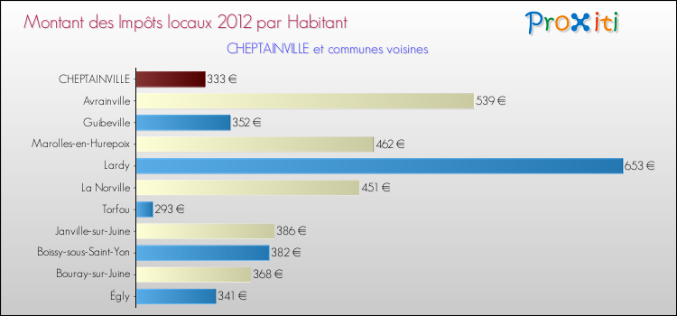 Montant des impôts locaux par Habitant pour CHEPTAINVILLE et les communes proches Comparaison des impôts locaux par habitant pour CHEPTAINVILLE et les communes voisines
