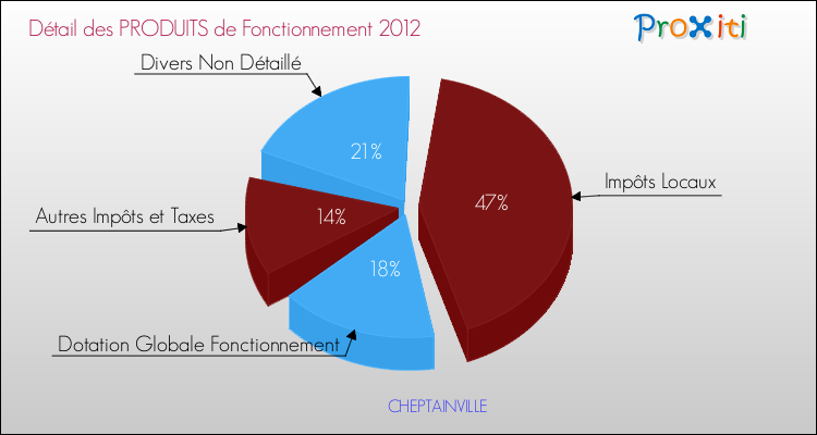 Décomposition du Budget de Fonctionnement 2012 de la commune de CHEPTAINVILLE Budget de Fonctionnement 2012 pour la commune de CHEPTAINVILLE