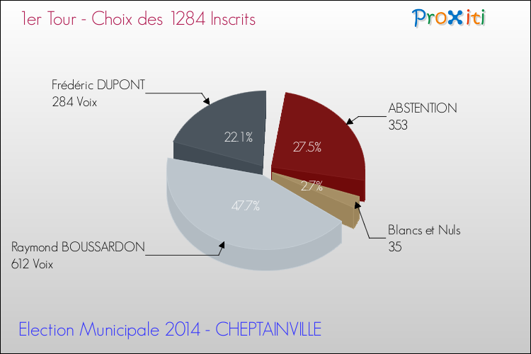 Résultats par rapport aux inscrits au 1er Tour des Elections Municipales 2014 de la commune de CHEPTAINVILLE Elections Municipales 2014 - Résultats par rapport aux inscrits au 1er Tour pour la commune de CHEPTAINVILLE