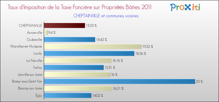Taux d'imposition de la taxe foncière sur le bati 2011 pour CHEPTAINVILLE et les communes proches Comparaison des taux d'imposition de la taxe foncière sur le bati 2011 pour CHEPTAINVILLE et les communes voisines