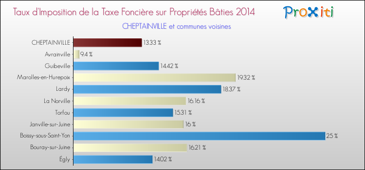 Taux d'imposition de la taxe foncière sur le bati 2014 pour CHEPTAINVILLE et les communes proches Comparaison des taux d'imposition de la taxe foncière sur le bati 2014 pour CHEPTAINVILLE et les communes voisines