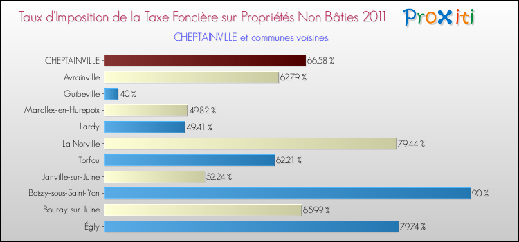 Taux d'imposition de la taxe foncière sur les immeubles et terrains non batis 2011 pour CHEPTAINVILLE et les communes proches Comparaison des taux d'imposition de la taxe foncière sur les immeubles et terrains non batis 2011 pour CHEPTAINVILLE et les communes voisines