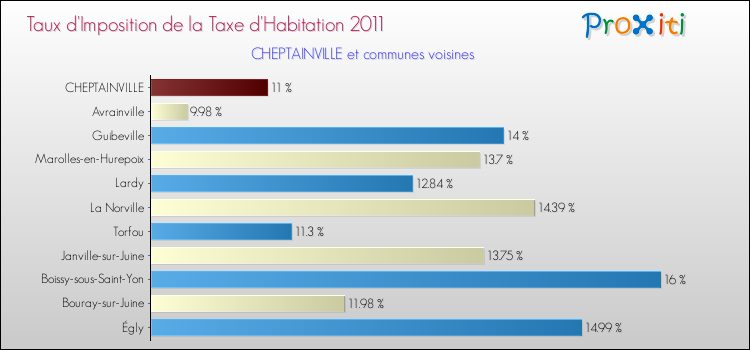 Taux d'imposition de la taxe d'habitation 2011 pour CHEPTAINVILLE et les communes proches Comparaison des taux d'imposition de la taxe d'habitation 2011 pour CHEPTAINVILLE et les communes voisines