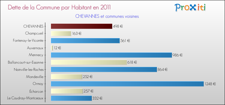 Dette par habitant de la commune en 2011 pour CHEVANNES et les communes proches Comparaison de la dette par habitant de la commune en 2011 pour CHEVANNES et les communes voisines