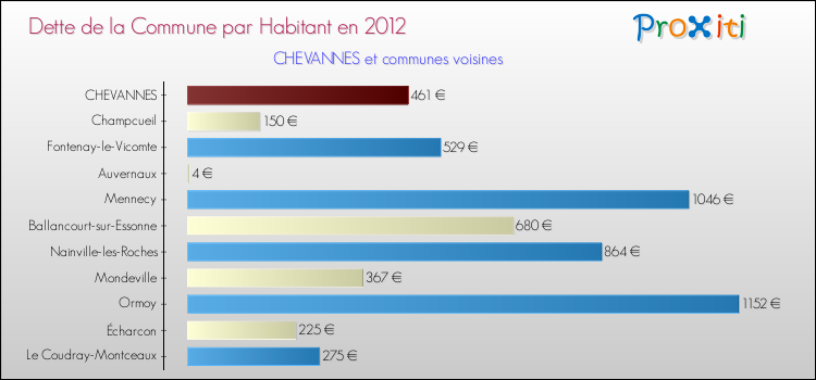 Dette par habitant de la commune en 2012 pour CHEVANNES et les communes proches Comparaison de la dette par habitant de la commune en 2012 pour CHEVANNES et les communes voisines