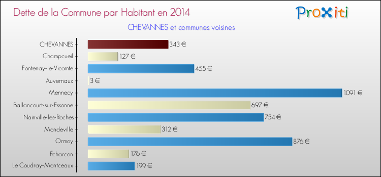 Dette par habitant de la commune en 2014 pour CHEVANNES et les communes proches Comparaison de la dette par habitant de la commune en 2014 pour CHEVANNES et les communes voisines