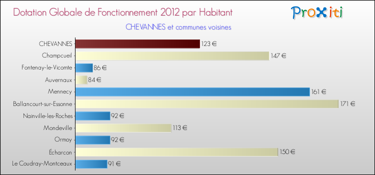 Montant des dotations globales de fonctionnement DGF par Habitant pour CHEVANNES et les communes proches Comparaison des des dotations globales de fonctionnement DGF par habitant pour CHEVANNES et les communes voisines