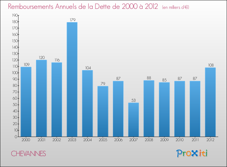 Evolution de l'annuité de la dette pour la commune de CHEVANNES de 2000 à 2012 Annuités de la dette pour CHEVANNES de 2000 à 2012