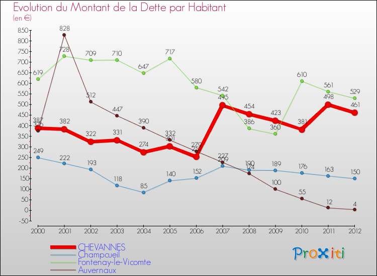 Evolution de la dette par habitant pour la commune de CHEVANNES et les communes proches de 2000 à 2012 Comparaison de la dette par habitant pour CHEVANNES et les communes voisines de 2000 à 2012