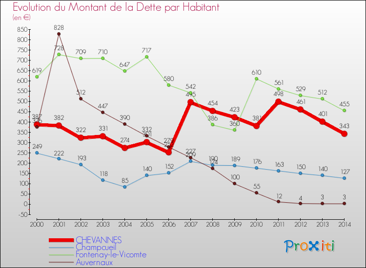 Evolution de la dette par habitant pour la commune de CHEVANNES et les communes proches de 2000 à 2014 Comparaison de la dette par habitant pour CHEVANNES et les communes voisines de 2000 à 2014