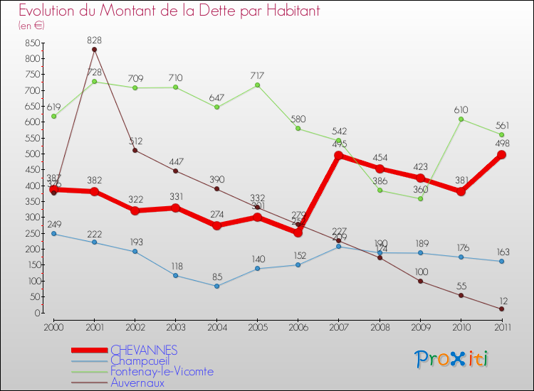 Evolution de la dette par habitant pour la commune de CHEVANNES et les communes proches Comparaison de la dette par habitant pour CHEVANNES et les communes voisines