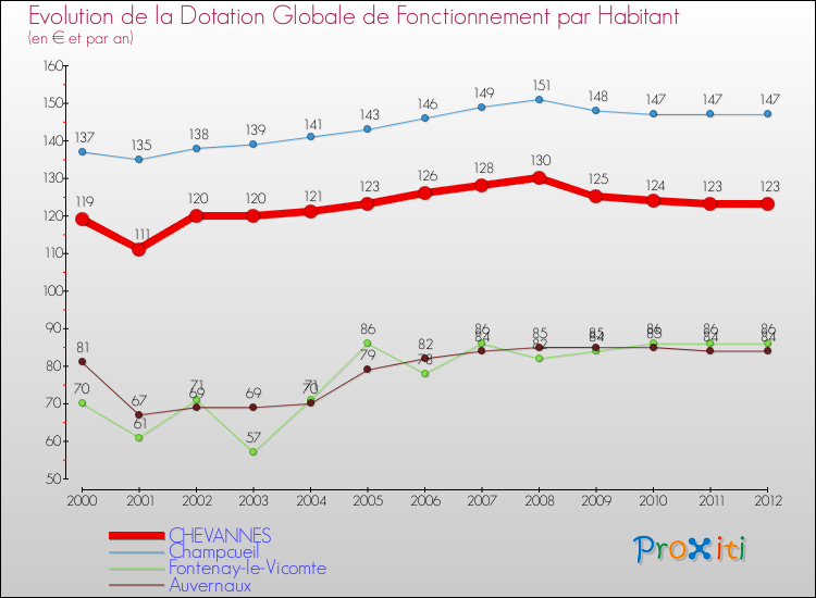 Evolution et montant de la dotation globale de fonctionnement par Habitant pour CHEVANNES et les communes proches Comparaison des dotations globales de fonctionnement par habitant pour CHEVANNES et les communes voisines