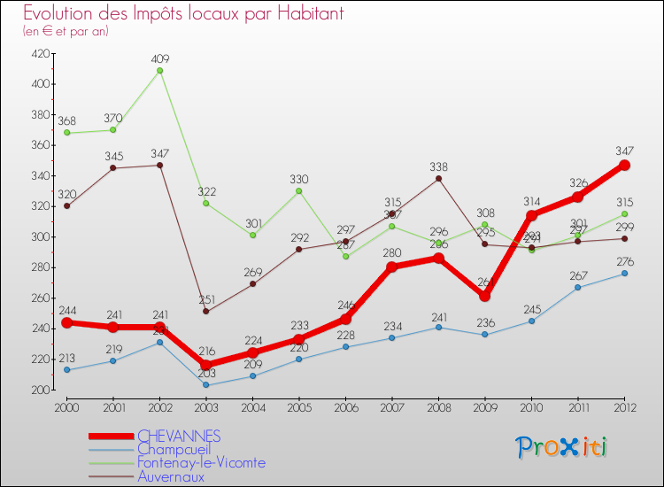 Evolution et montant des impôts locaux par Habitant pour CHEVANNES et les communes proches Comparaison des impôts locaux par habitant pour CHEVANNES et les communes voisines