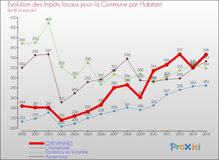 Evolution et montant des impôts locaux par Habitant pour CHEVANNES et les communes proches de 2000 à 2014 Comparaison des impôts locaux par habitant pour CHEVANNES et les communes voisines de 2000 à 2014