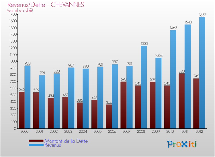 Evolution comparée de la dette et des revenus pour la commune de CHEVANNES de 2000 à 2012 Comparaison de la dette et des revenus pour CHEVANNES de 2000 à 2012
