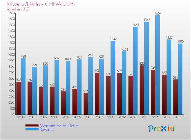 Evolution comparée de la dette et des revenus pour la commune de CHEVANNES de 2000 à 2014 Comparaison de la dette et des revenus pour CHEVANNES de 2000 à 2014