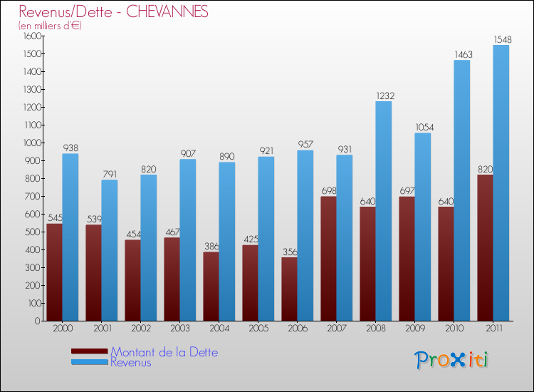Evolution comparée de la dette et des revenus pour la commune de CHEVANNES de 2000 à 2011 Comparaison de la dette et des revenus pour CHEVANNES de 2000 à 2011