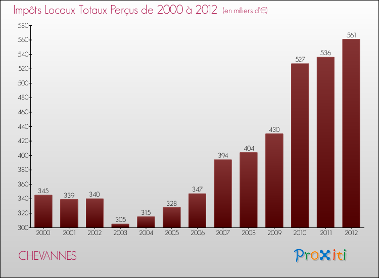 Evolution des Impôts Locaux pour la commune de CHEVANNES de 2000 à 2012 Evolution des Impôts Locaux pour CHEVANNES de 2000 à 2012
