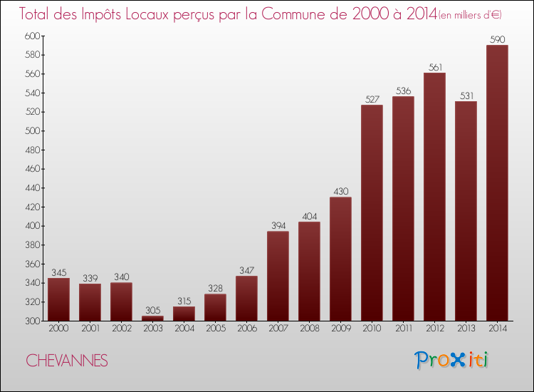 Evolution des Impôts Locaux pour la commune de CHEVANNES de 2000 à 2014 Evolution des Impôts Locaux pour CHEVANNES de 2000 à 2014