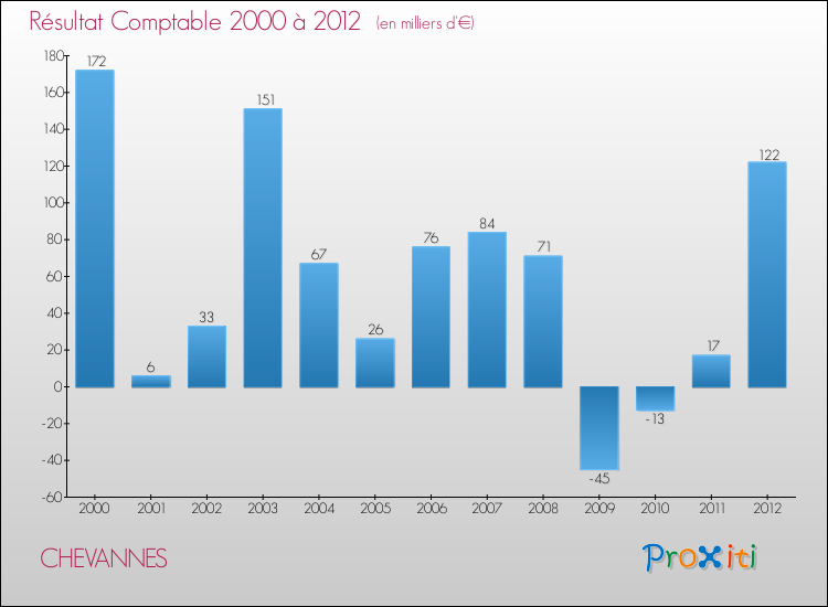 Evolution du résultat comptable pour la commune de CHEVANNES de 2000 à 2012 Evolution du résultat comptable pour CHEVANNES de 2000 à 2012