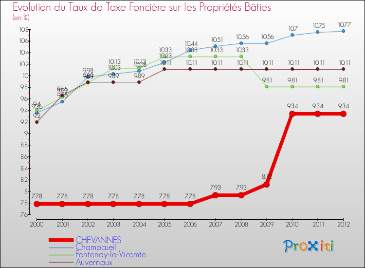 Evolution du taux de la taxe foncière sur le bati pour CHEVANNES et les communes proches de 2000 à 2012 Comparaison des taux de taxe foncière sur le bati pour CHEVANNES et les communes voisines de 2000 à 2012