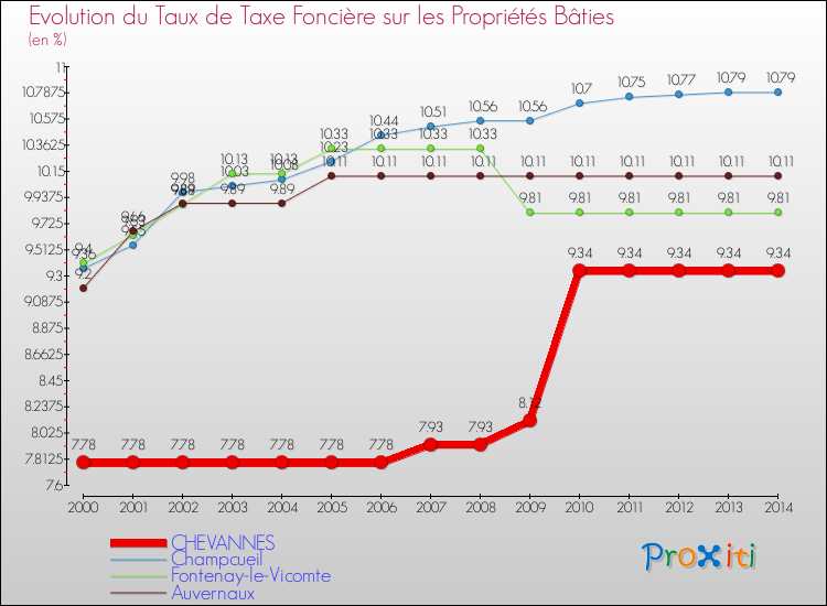 Evolution du taux de la taxe foncière sur le bati pour CHEVANNES et les communes proches de 2000 à 2014 Comparaison des taux de taxe foncière sur le bati pour CHEVANNES et les communes voisines de 2000 à 2014