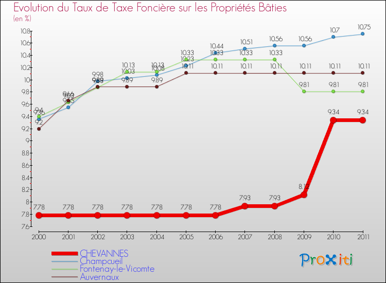 Evolution du taux de la taxe foncière sur le bati pour CHEVANNES et les communes proches Comparaison des taux de taxe foncière sur le bati pour CHEVANNES et les communes voisines