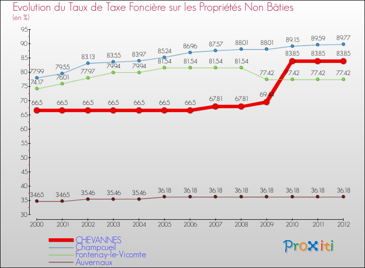 Evolution du taux de la taxe foncière sur les immeubles et terrains non batis pour CHEVANNES et les communes proches de 2000 à 2012 Comparaison des taux de la taxe foncière sur les immeubles et terrains non batis pour CHEVANNES et les communes voisines de 2000 à 2012
