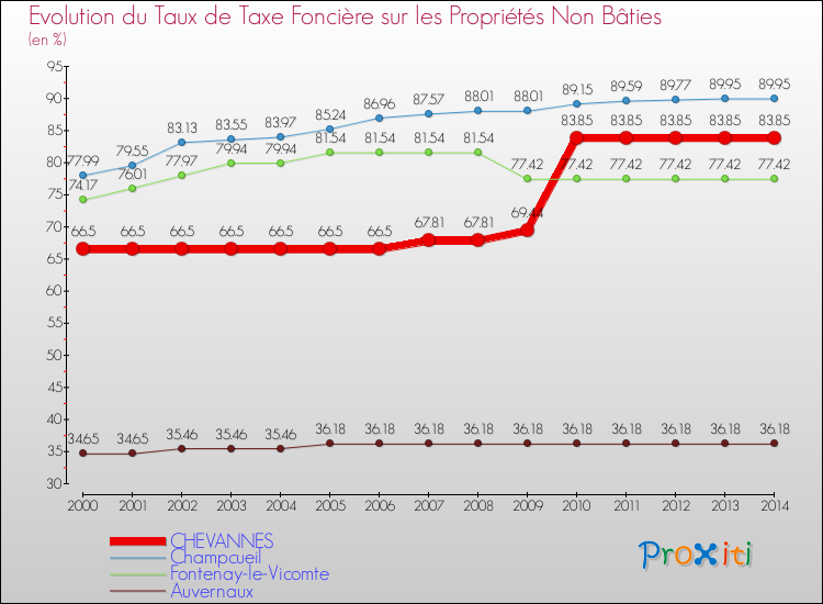 Evolution du taux de la taxe foncière sur les immeubles et terrains non batis pour CHEVANNES et les communes proches de 2000 à 2014 Comparaison des taux de la taxe foncière sur les immeubles et terrains non batis pour CHEVANNES et les communes voisines de 2000 à 2014